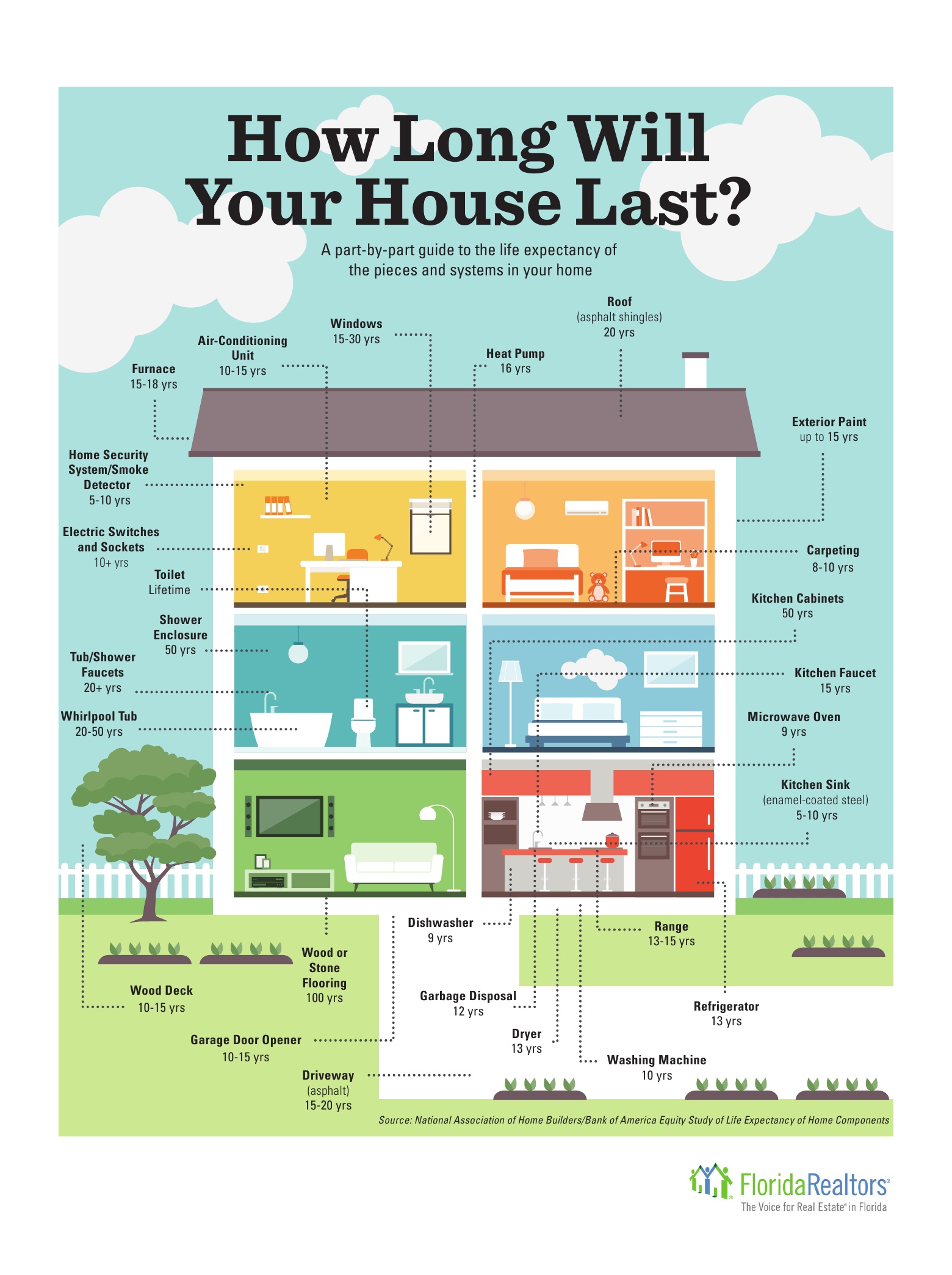 How long will your home last. Estimated lifespan of parts. What a Investment property owner should know in Orlando, Kissimmee Rich Noto Realtor